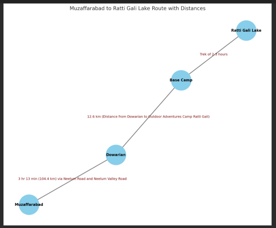 Ratti Gali lake Travel Map: 2025